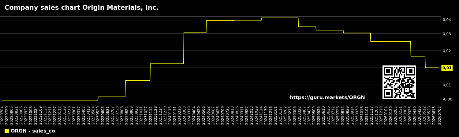 Company sales chart Origin Materials, Inc.
